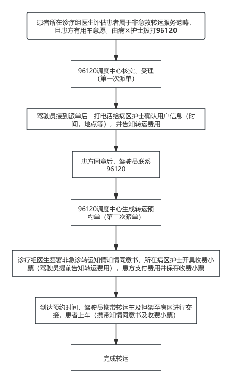 绍兴市中医院非急救转运（96120）院内流程图.png